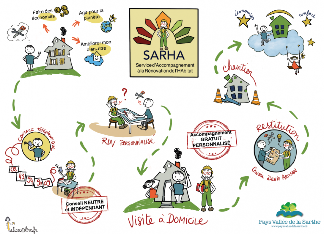 schéma démarches SARHA